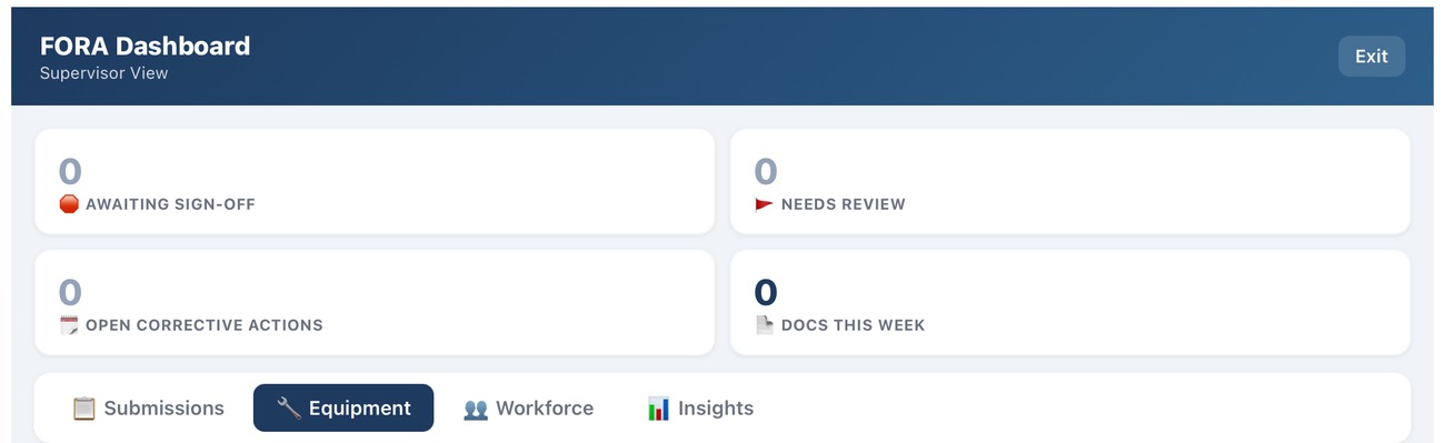 The FORA Supervisor Dashboard showing awaiting sign-off, needs review, open corrective actions, and docs this week, with Submissions, Equipment, Workforce, and Insights tabs